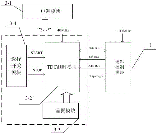 High-precision time measurement and control system for ranging field