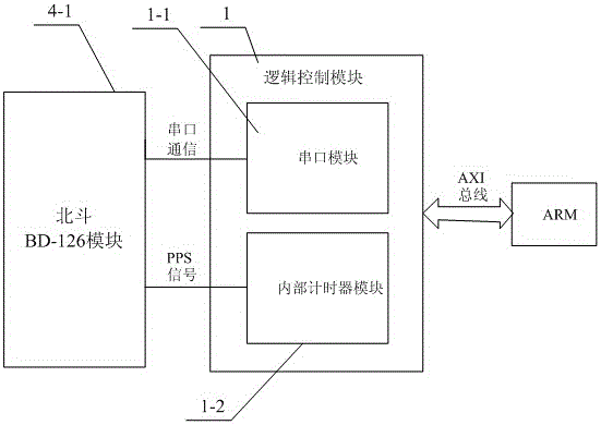 High-precision time measurement and control system for ranging field