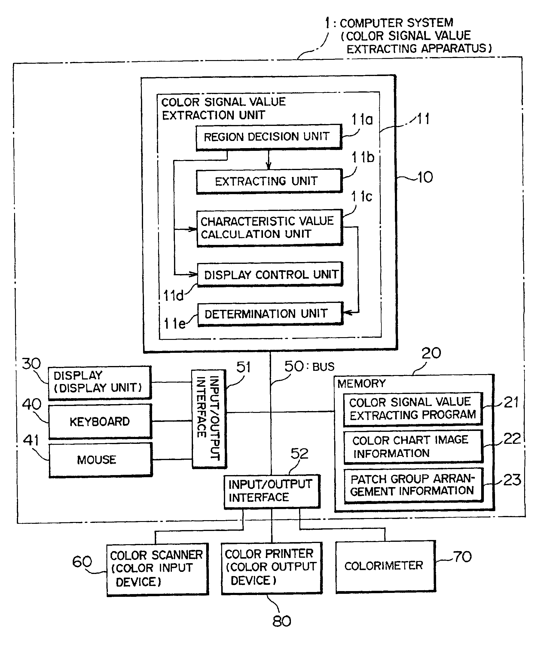 Method and apparatus for extracting color signal values, method and apparatus for creating a color transformation table, method and apparatus for checking gradation maintainability, and record medium in which programs therefor are recorded