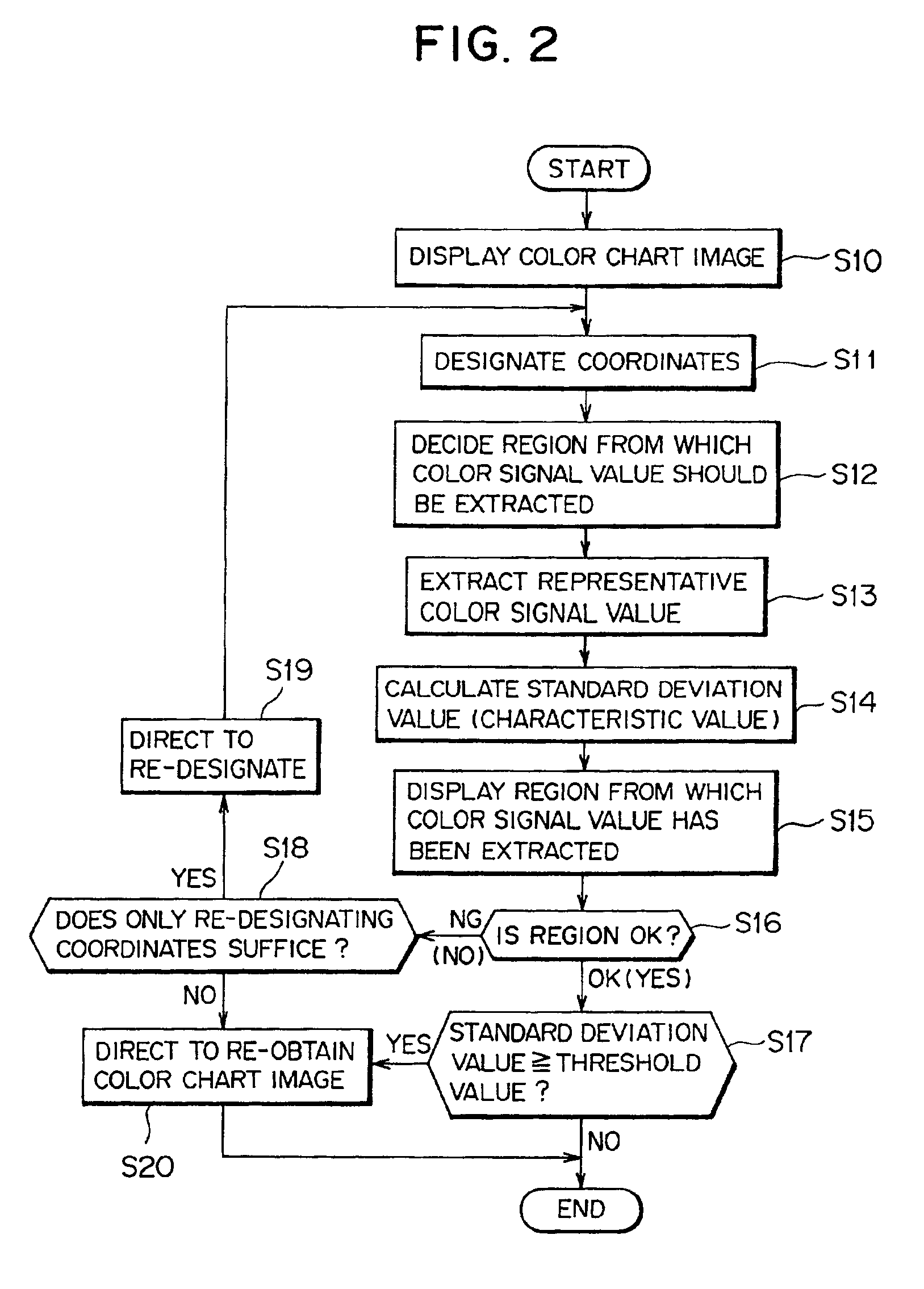 Method and apparatus for extracting color signal values, method and apparatus for creating a color transformation table, method and apparatus for checking gradation maintainability, and record medium in which programs therefor are recorded