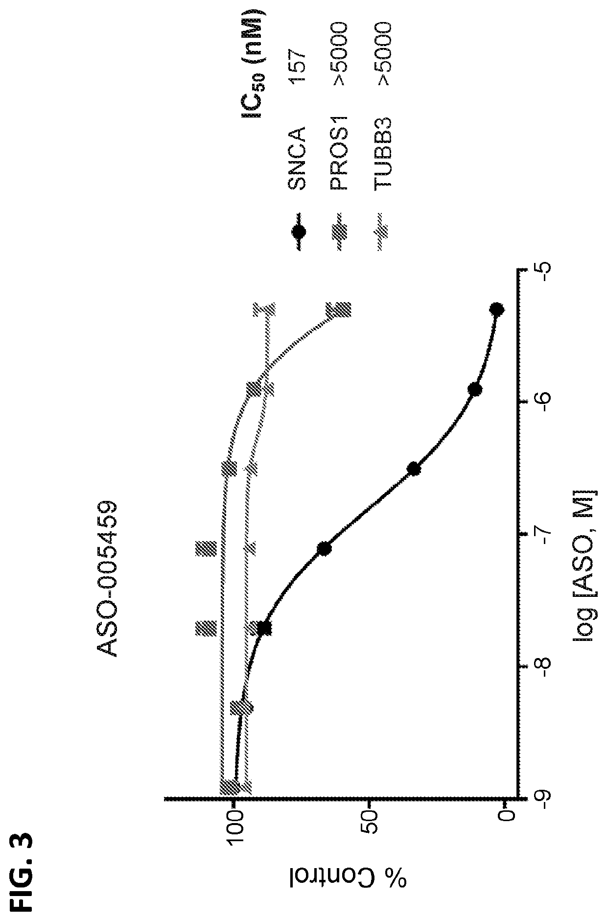 Antisense oligonucleotides targeting alpha-synuclein and uses thereof