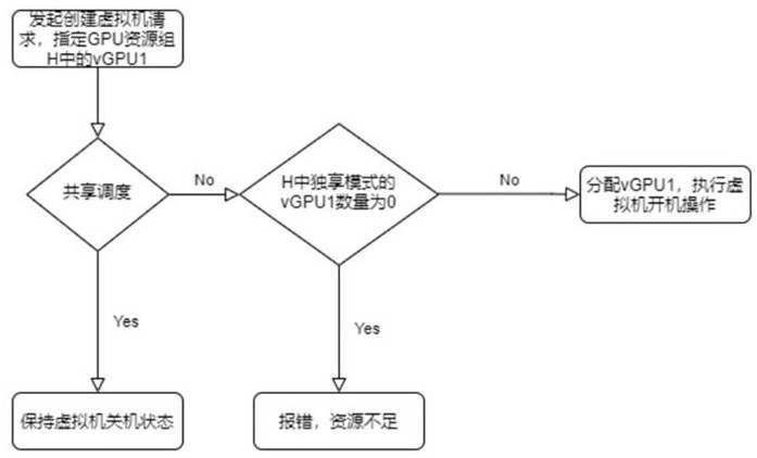 A GPU resource pool scheduling system and method