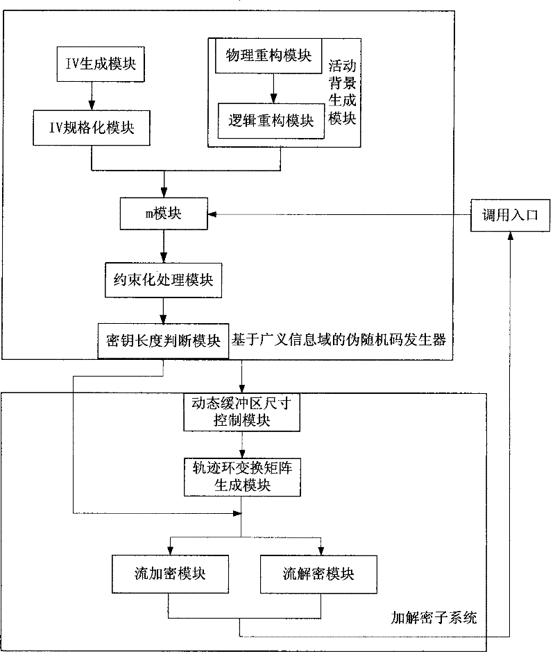 Dynamic stream ciphering and deciphering method based on broad sense information field