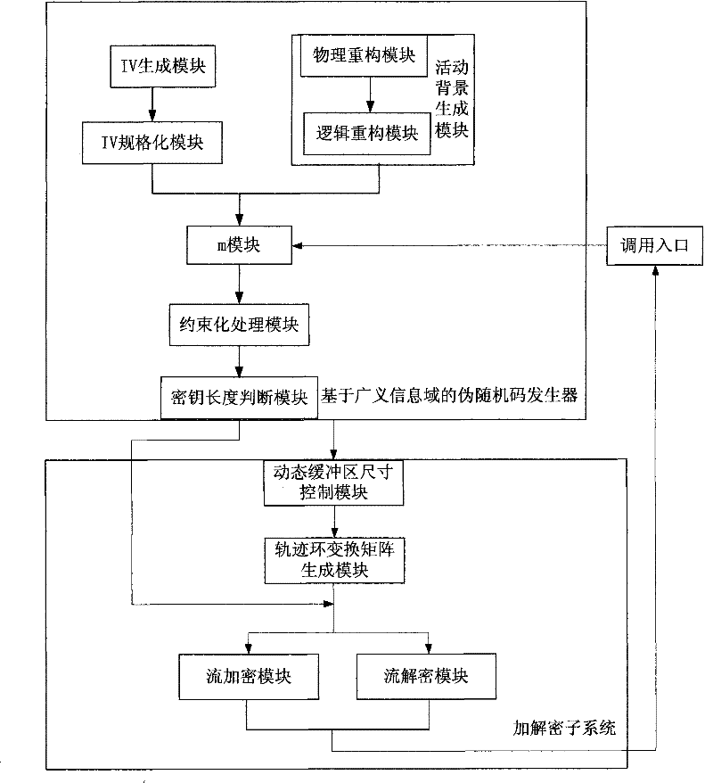 Dynamic stream ciphering and deciphering method based on broad sense information field