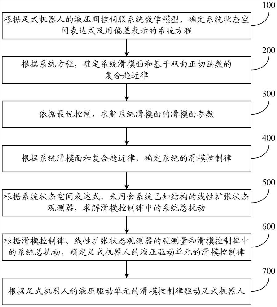 A driving method and system for a legged robot controlled by a hydraulic drive unit sliding mode