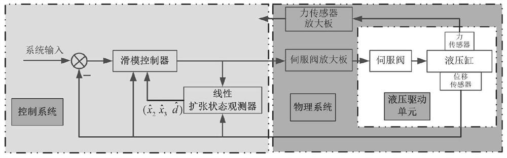 A driving method and system for a legged robot controlled by a hydraulic drive unit sliding mode