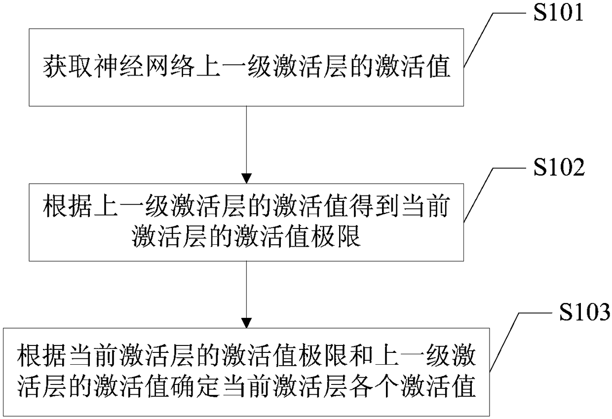 Neural network interlayer activation value quantification method and apparatus