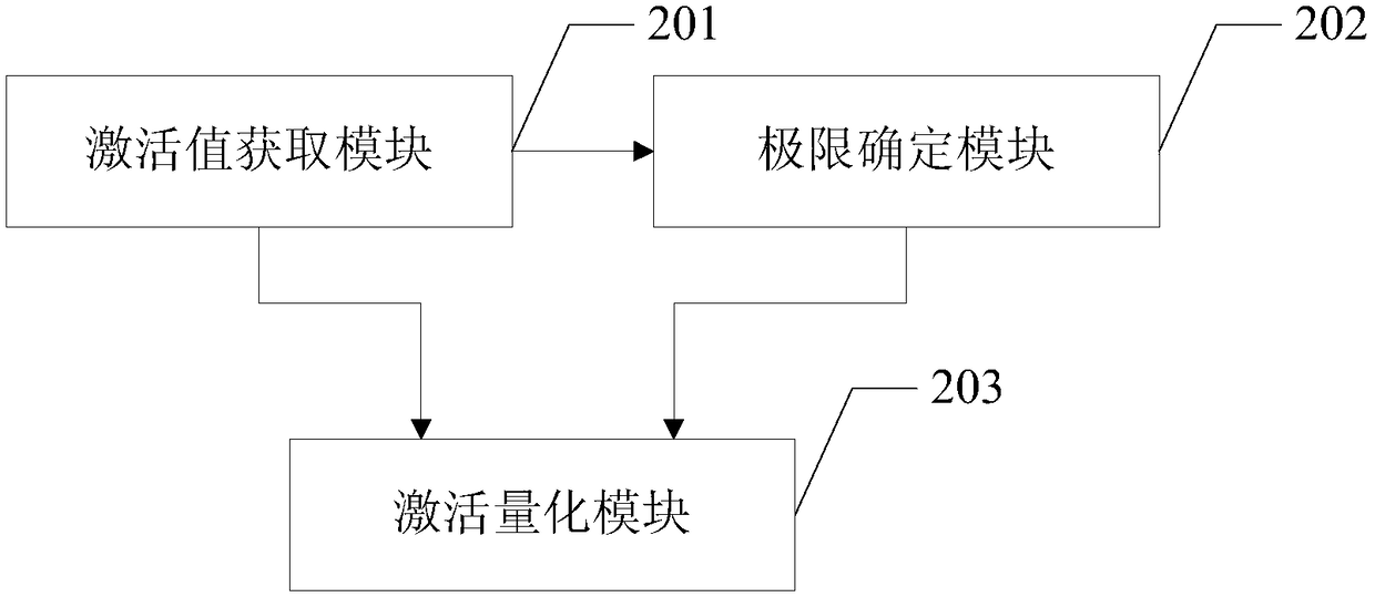 Neural network interlayer activation value quantification method and apparatus