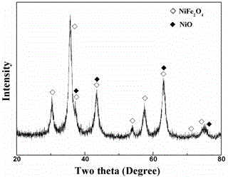 Preparation method of nickel ferrite magnetic nanocomposite material