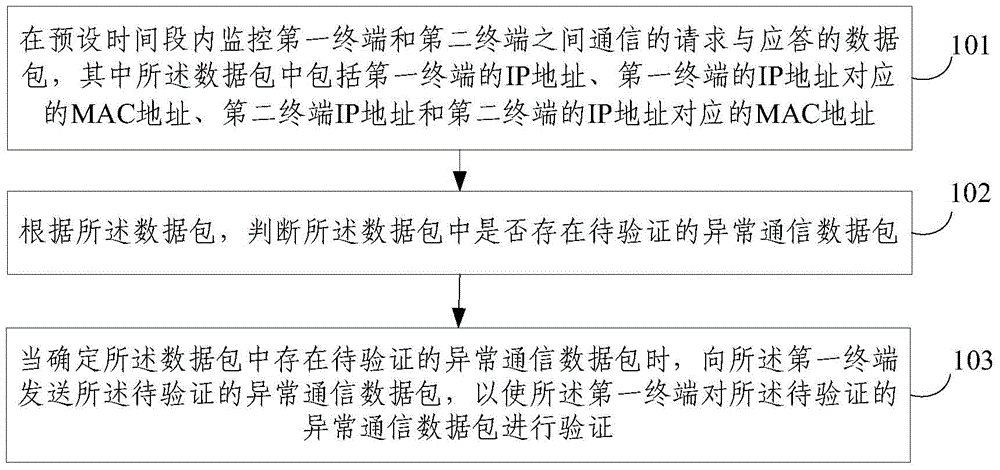 ARP spoofing fine-grained detecting method and system