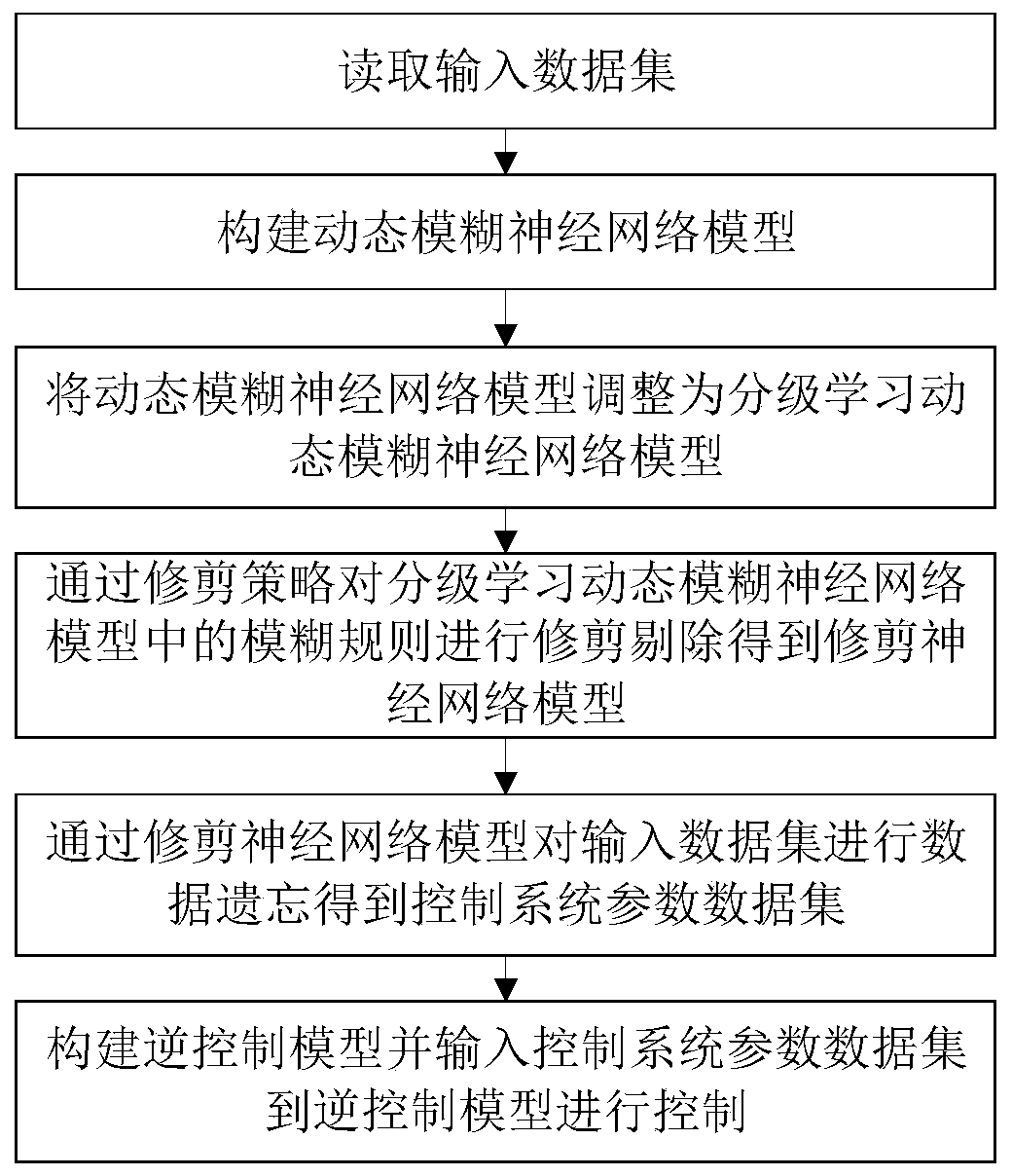 D-FNN direct inverse control method and system based on pruning policy