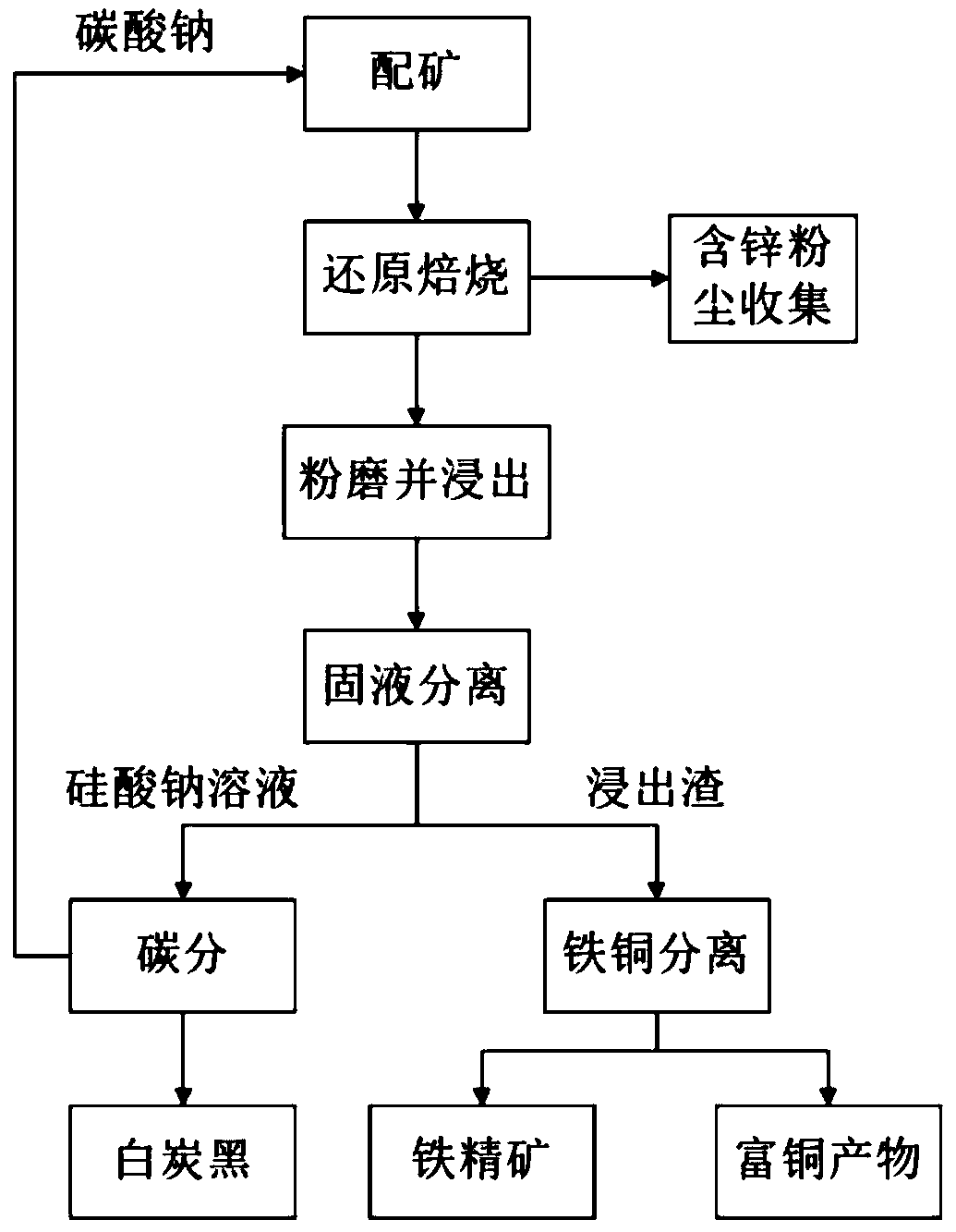 Fayalite type furnace slag resource recycling method