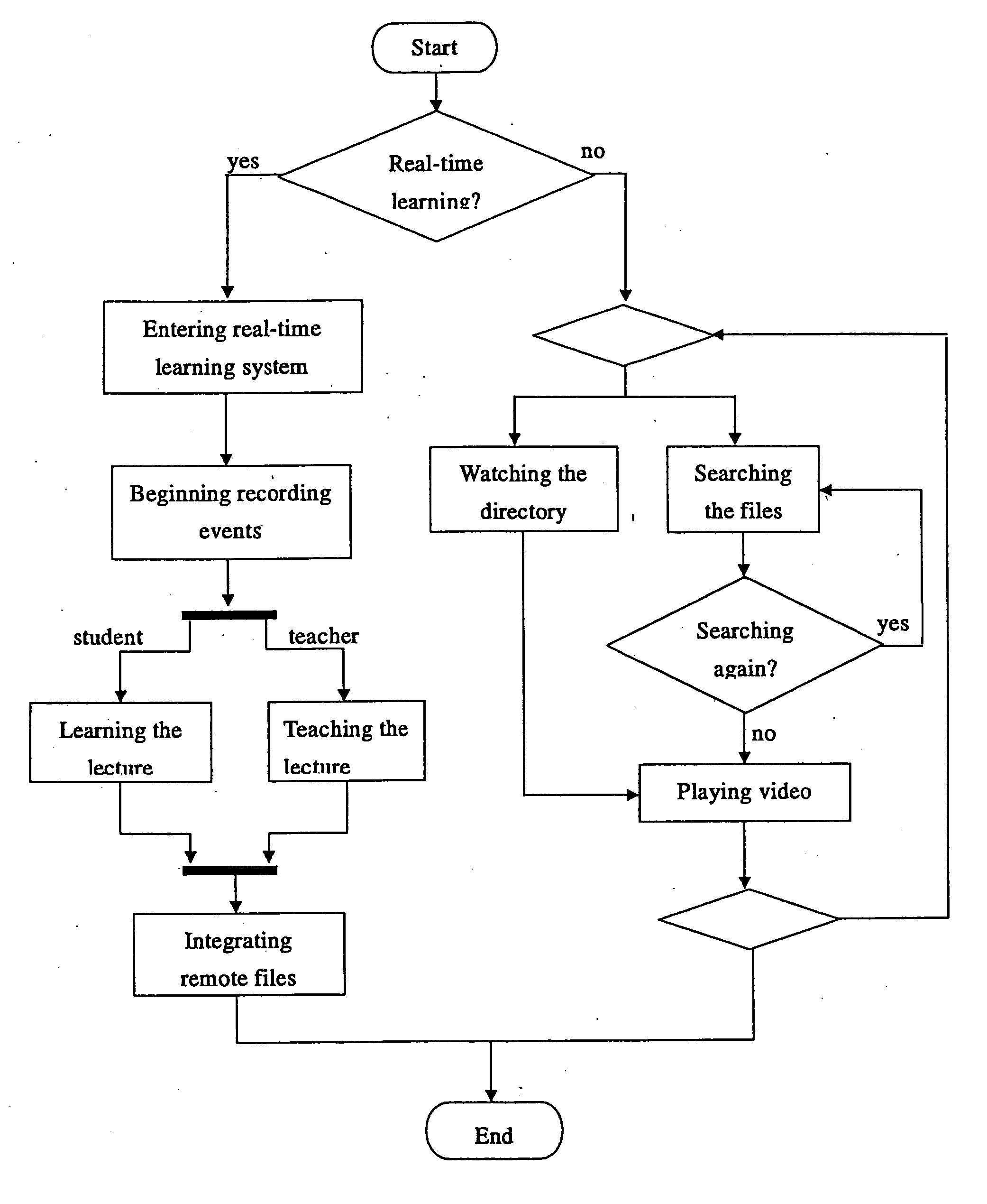 Multimedia learning system with digital archive