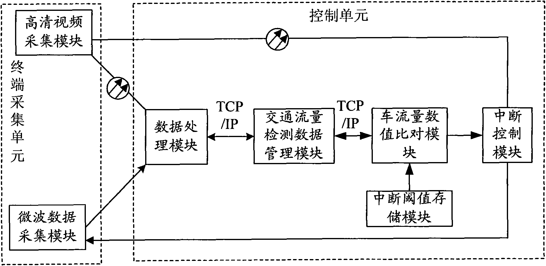 Detection system for acquiring traffic flow by using high-definition video and microwave detection selectively