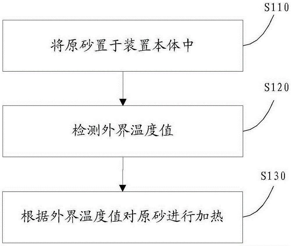 Heating method and device for raw sand