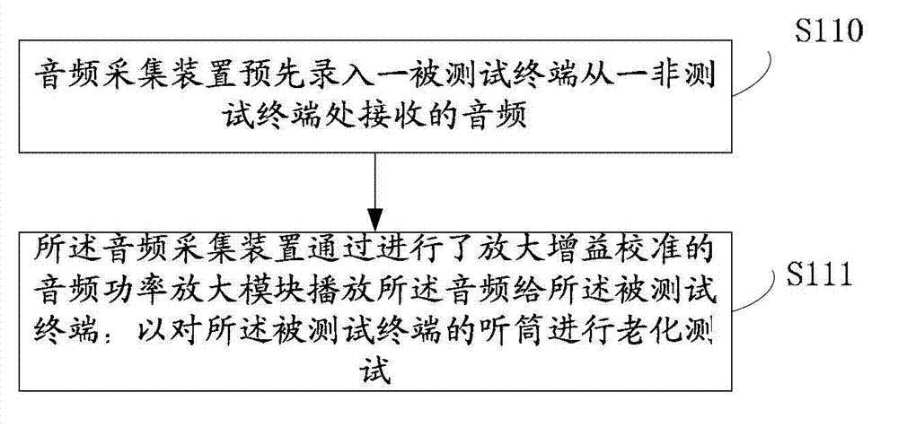 Method and system for testing receiver aging