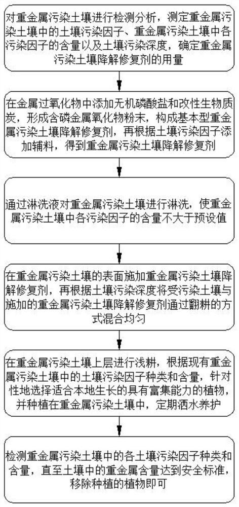 Heavy metal contaminated soil degradation harmless treatment method