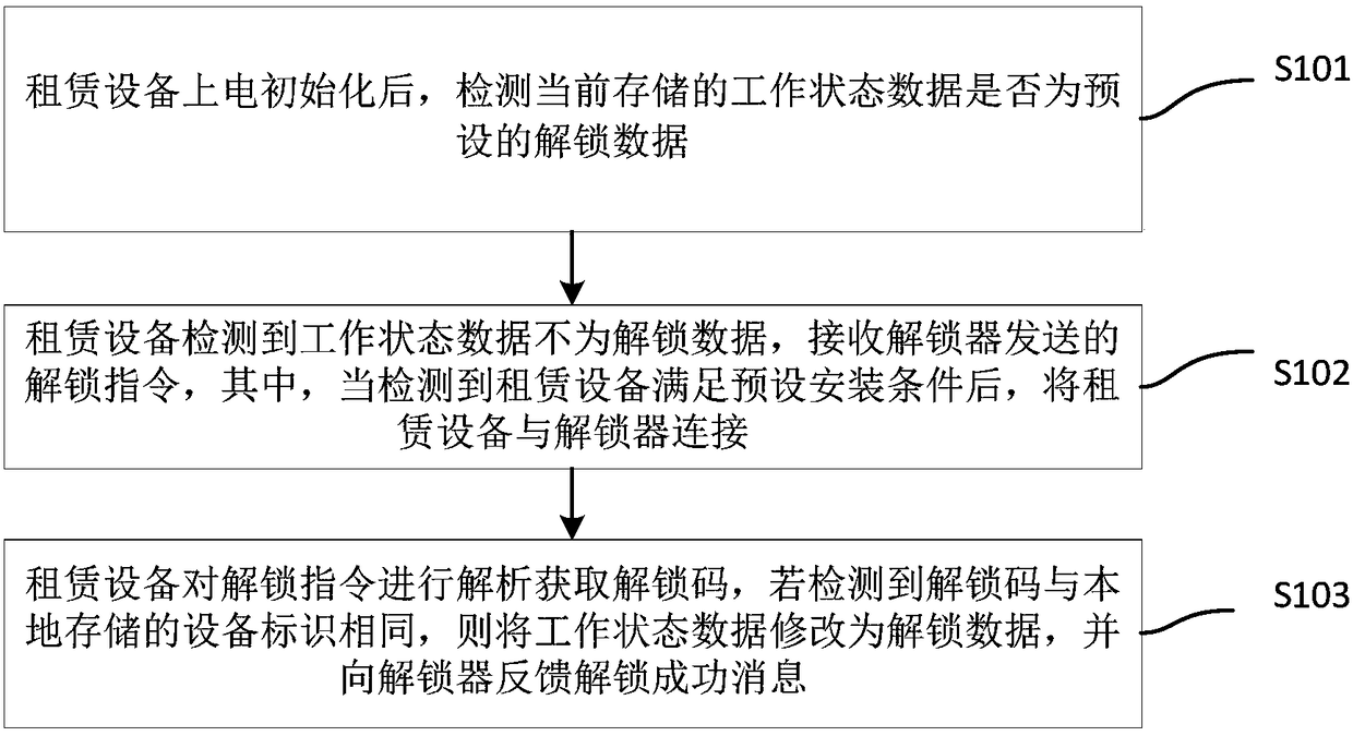 Leasing equipment and unlocking method and system thereof