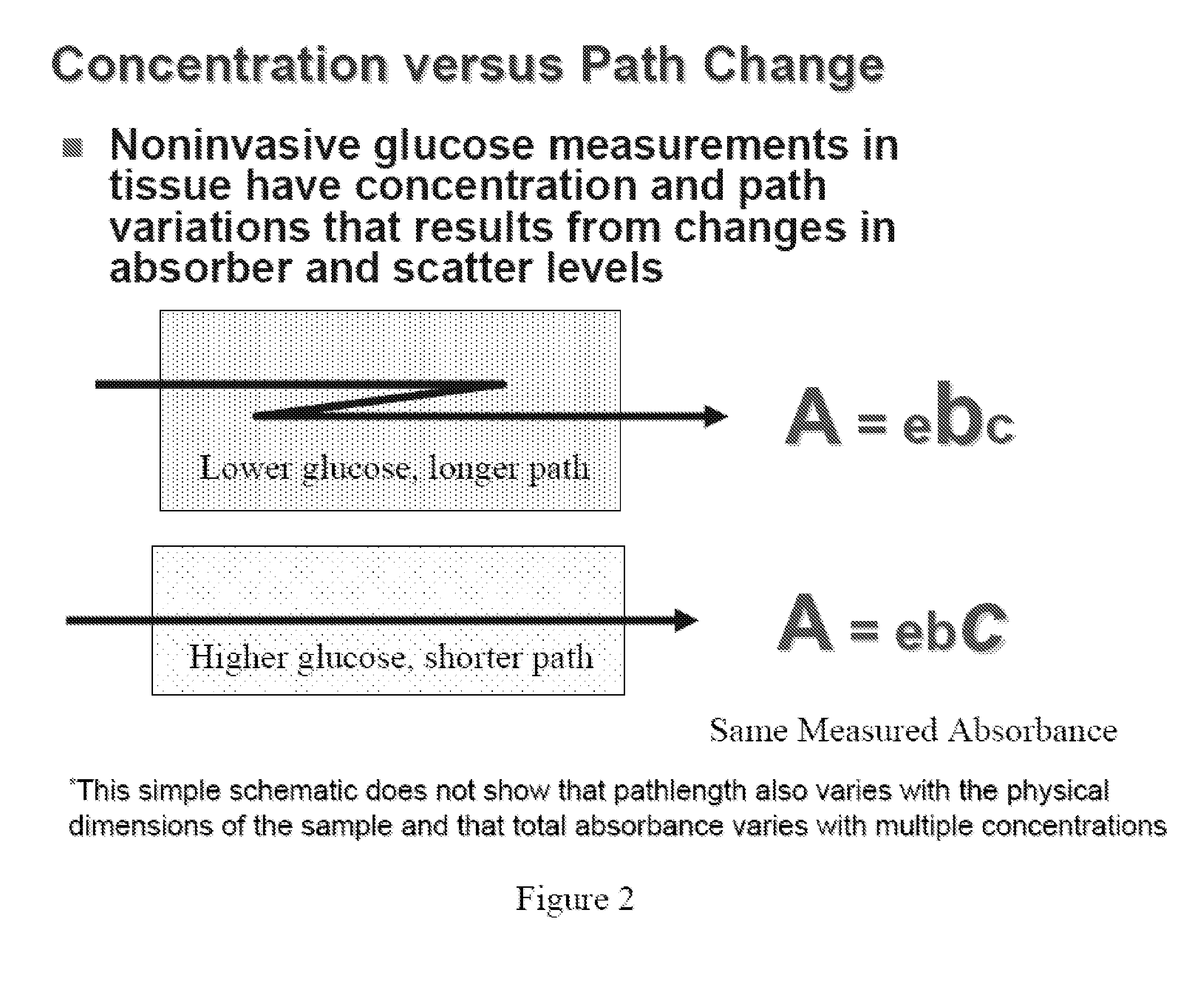 Methods and Apparatuses for Noninvasive Determinations of Analytes