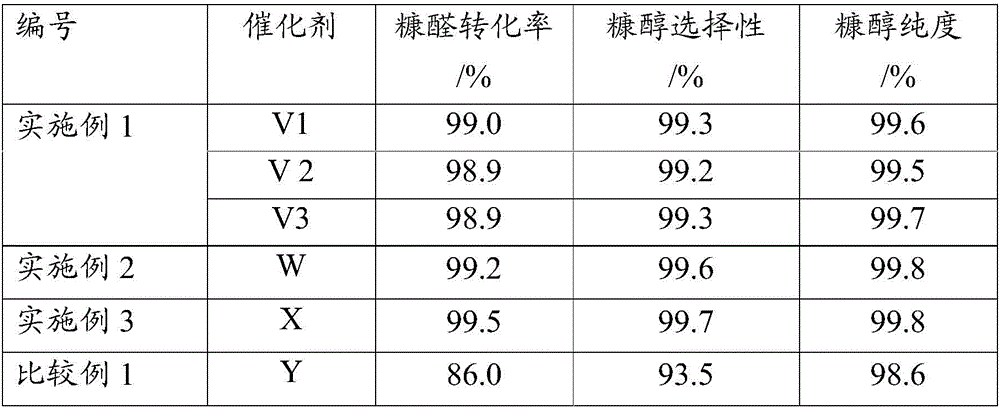 Furfural hydrogenation catalyst containing rare earth elements and preparation method thereof