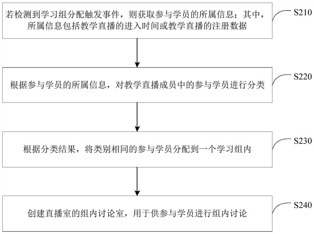 Teaching live broadcast interaction method and device, equipment and a medium