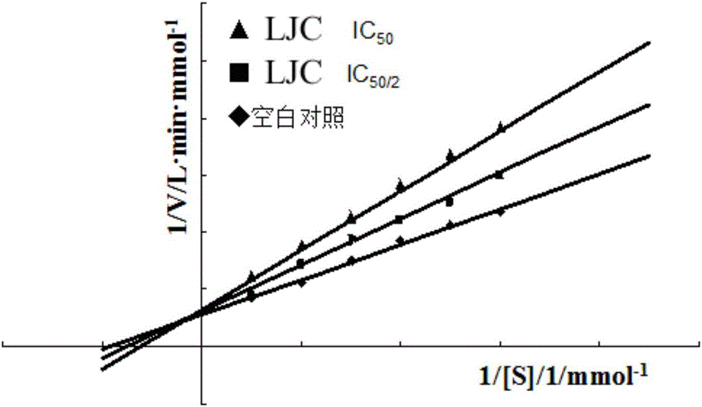 Application of Ligularia jaluensis in preparation of xanthine oxidase inhibitors