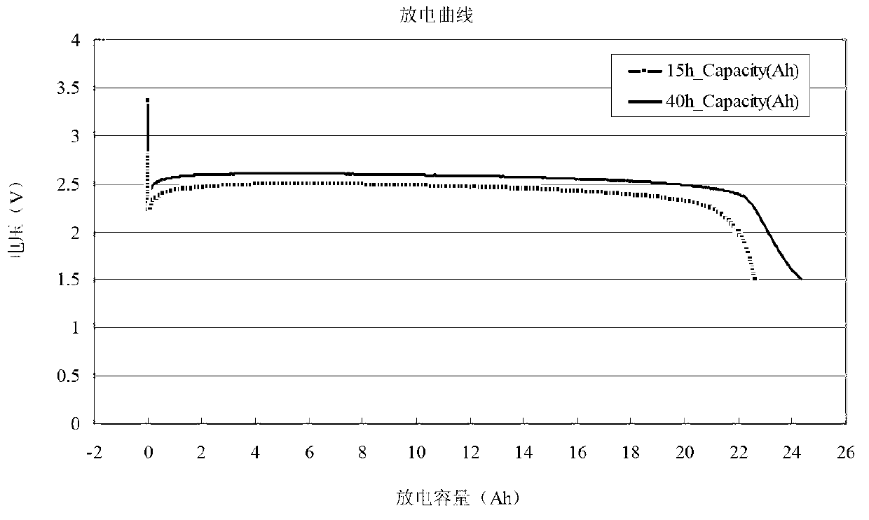 Primary fluorinated carbon lithium battery and preparation method thereof