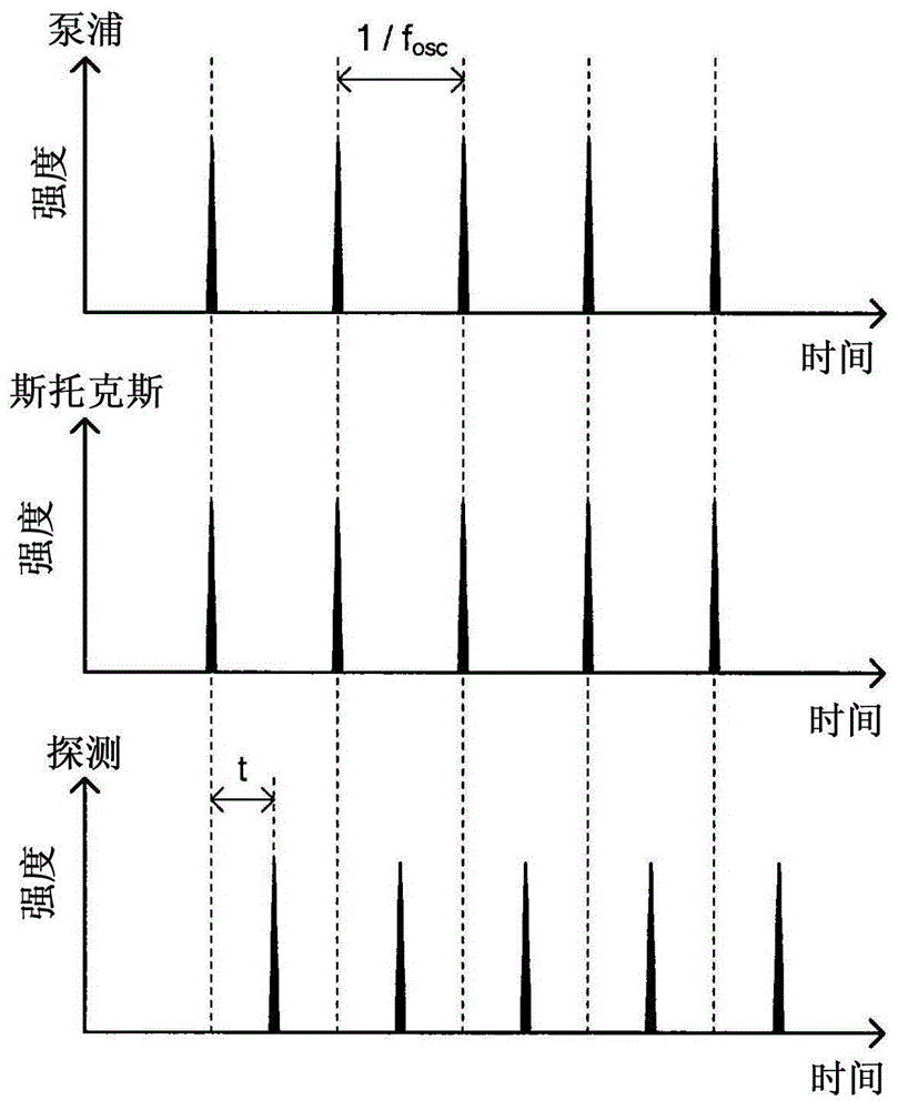 Measurement device and measurement method