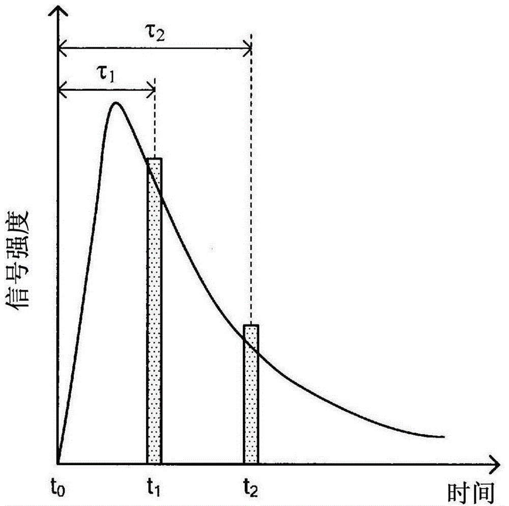 Measurement device and measurement method