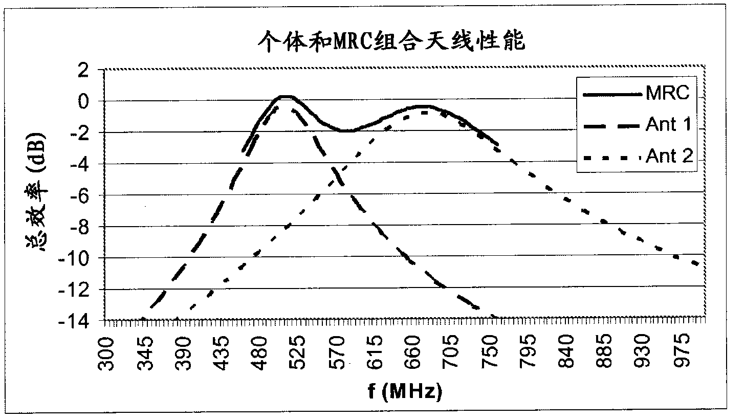 An antenna arrangement having receiver diversity and a portable device comprising such an antenna arrangement