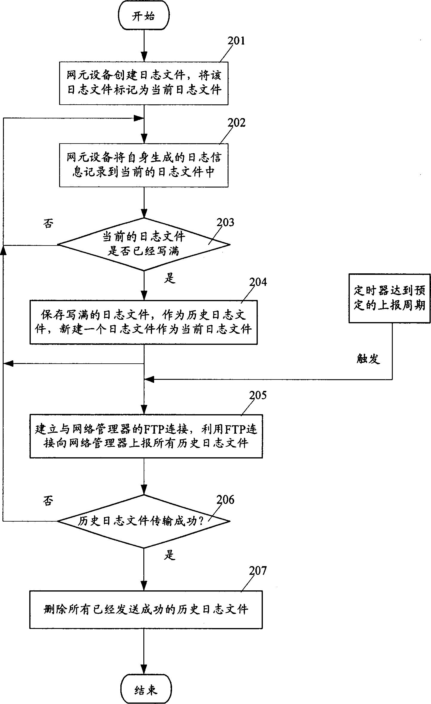 Method for network management device to obtain log data from network element