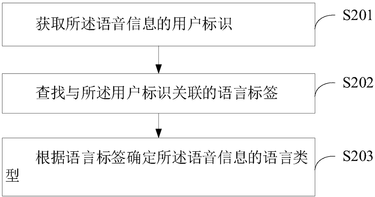 Voice conversion text method, device thereof, computer device and storage medium