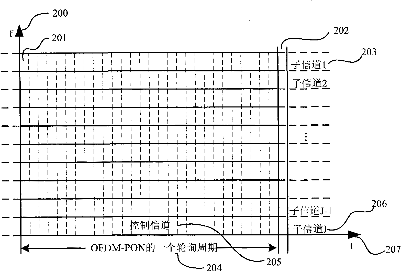 Periodical polling dynamic bandwidth distribution algorithm based on QoS (Quality of Service) in OFDM-PON (Orthogonal Frequency Division Multiplexing-Passive Optical Network)