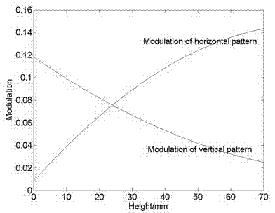 Method for realizing rapid modulation degree profilometry by use of two orthogonal sinusoidal gratings