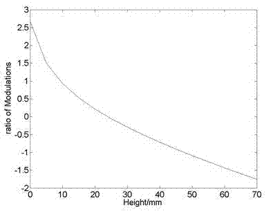 Method for realizing rapid modulation degree profilometry by use of two orthogonal sinusoidal gratings