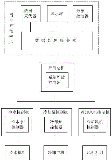 Concentrated air conditioner control and management system