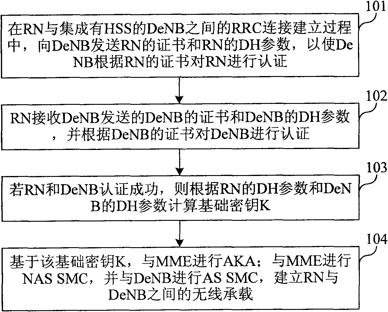 Radio node network-accessing method and system as well as relay node