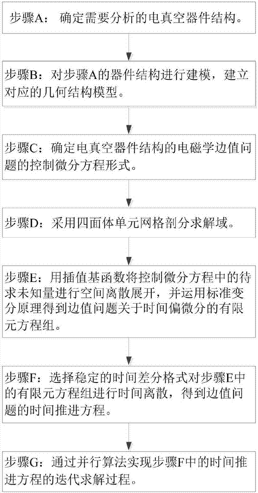 FETD (finite-element time-domain) Analog simulation method based on parallel algorithm