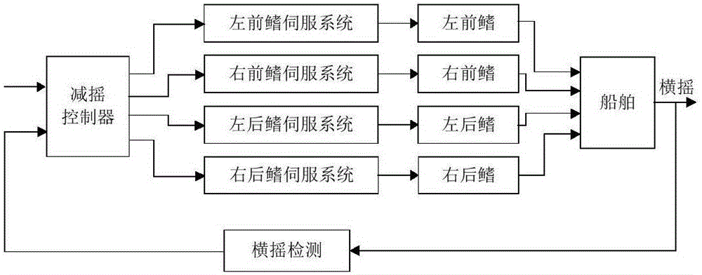 Ship fin stabilizer and wing fin vector control method