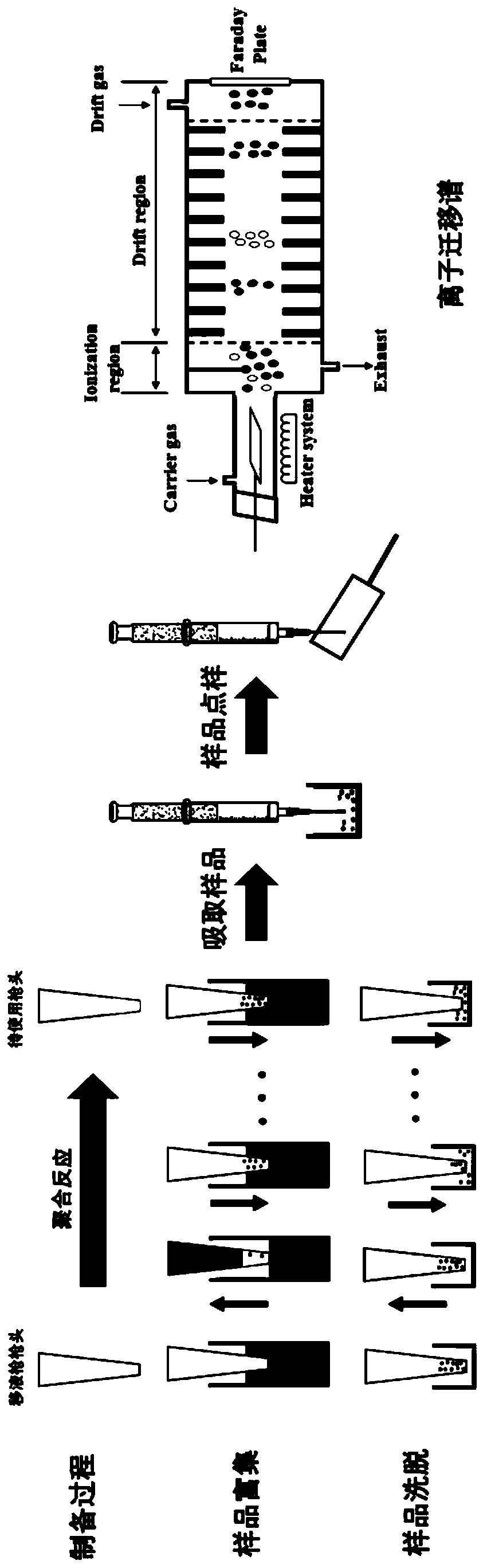 A sample pretreatment method based on on-site detection of ion mobility spectrometry