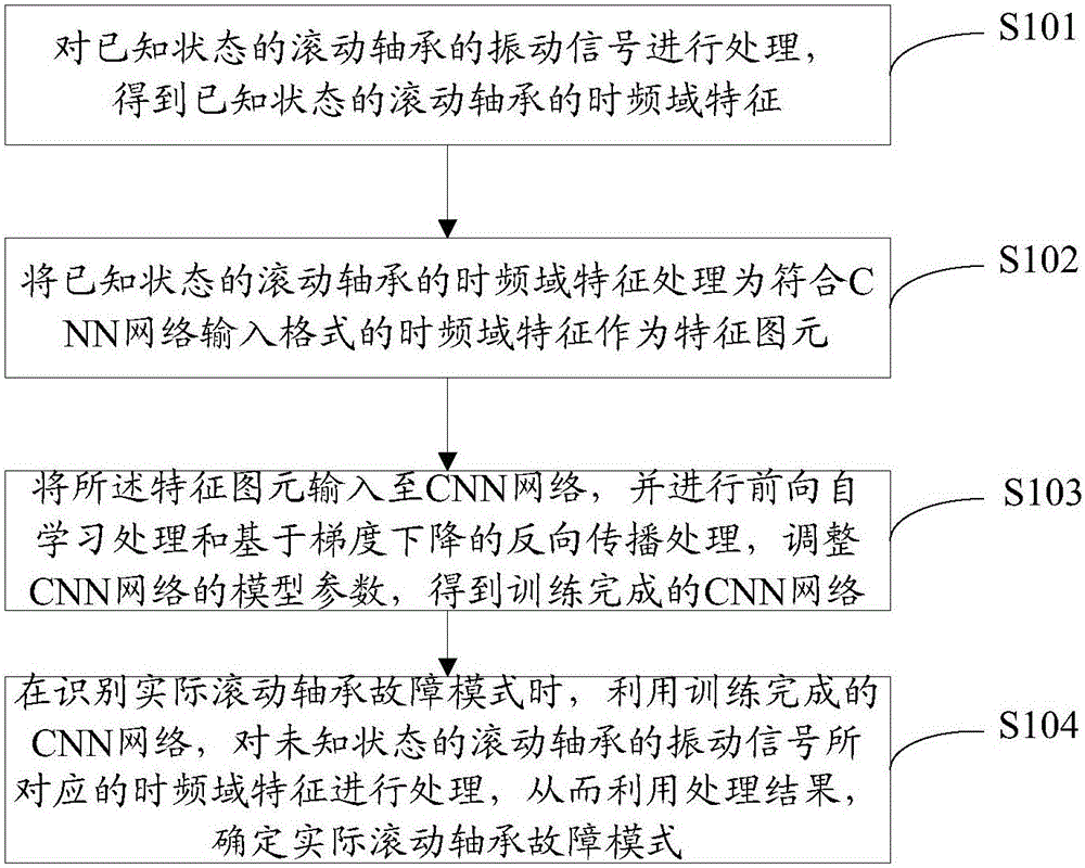 Overlay convolutional network-based rolling bearing failure mode recognition method and device