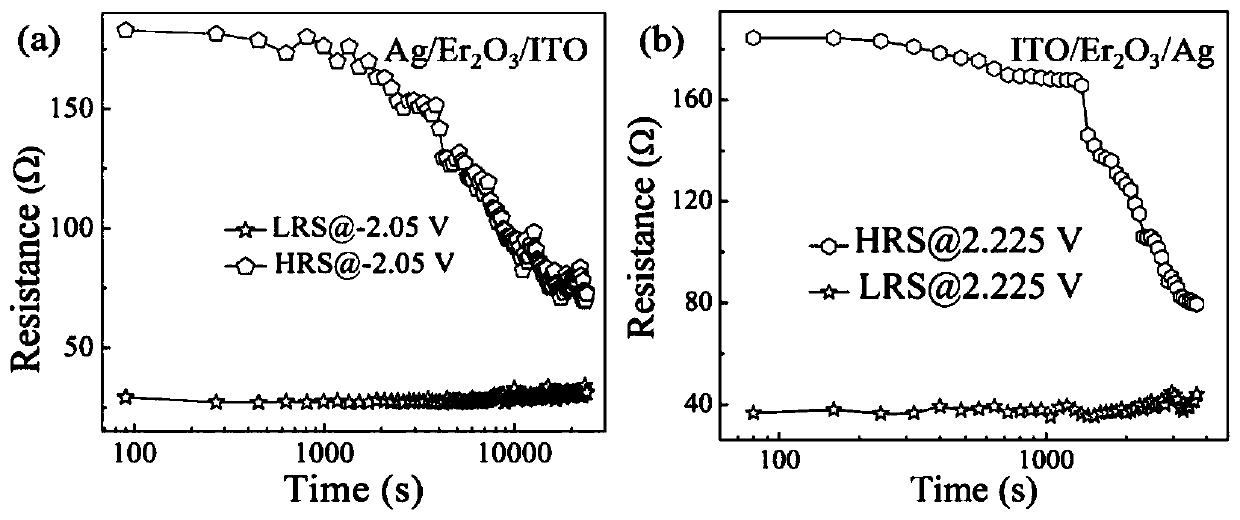 Memristor based on erbium oxide film and preparation method of memristor