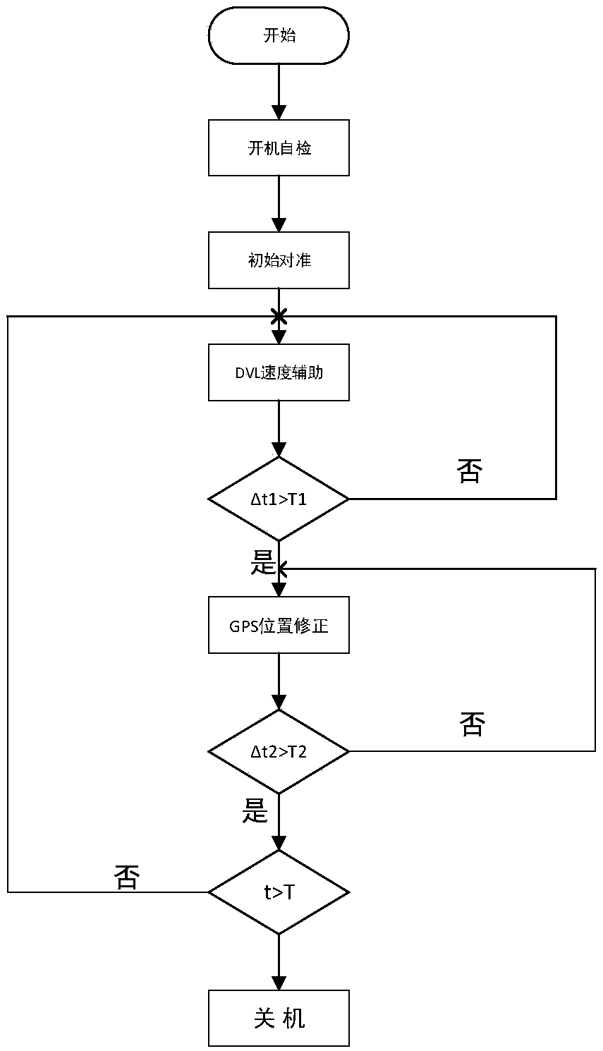 Application method of improved trackless Kalman filtering algorithm to underwater integrated navigation