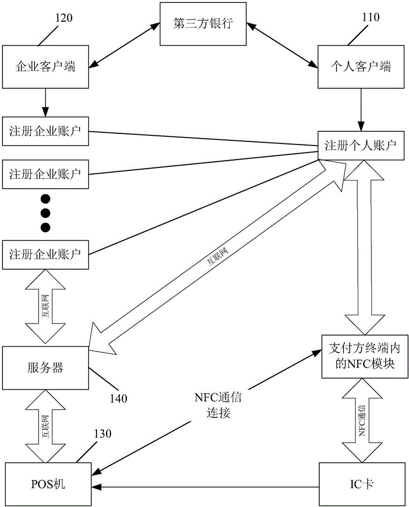 Payment method and device based on NFC