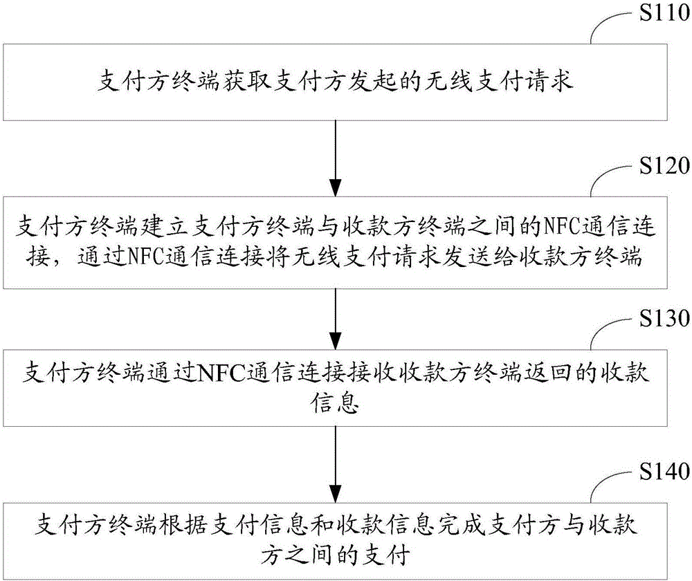 Payment method and device based on NFC