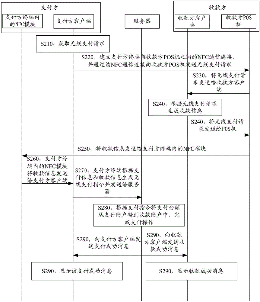 Payment method and device based on NFC