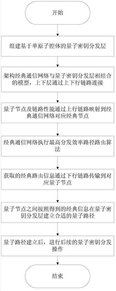 Networking method based on large scale monatomic cavity quantum network