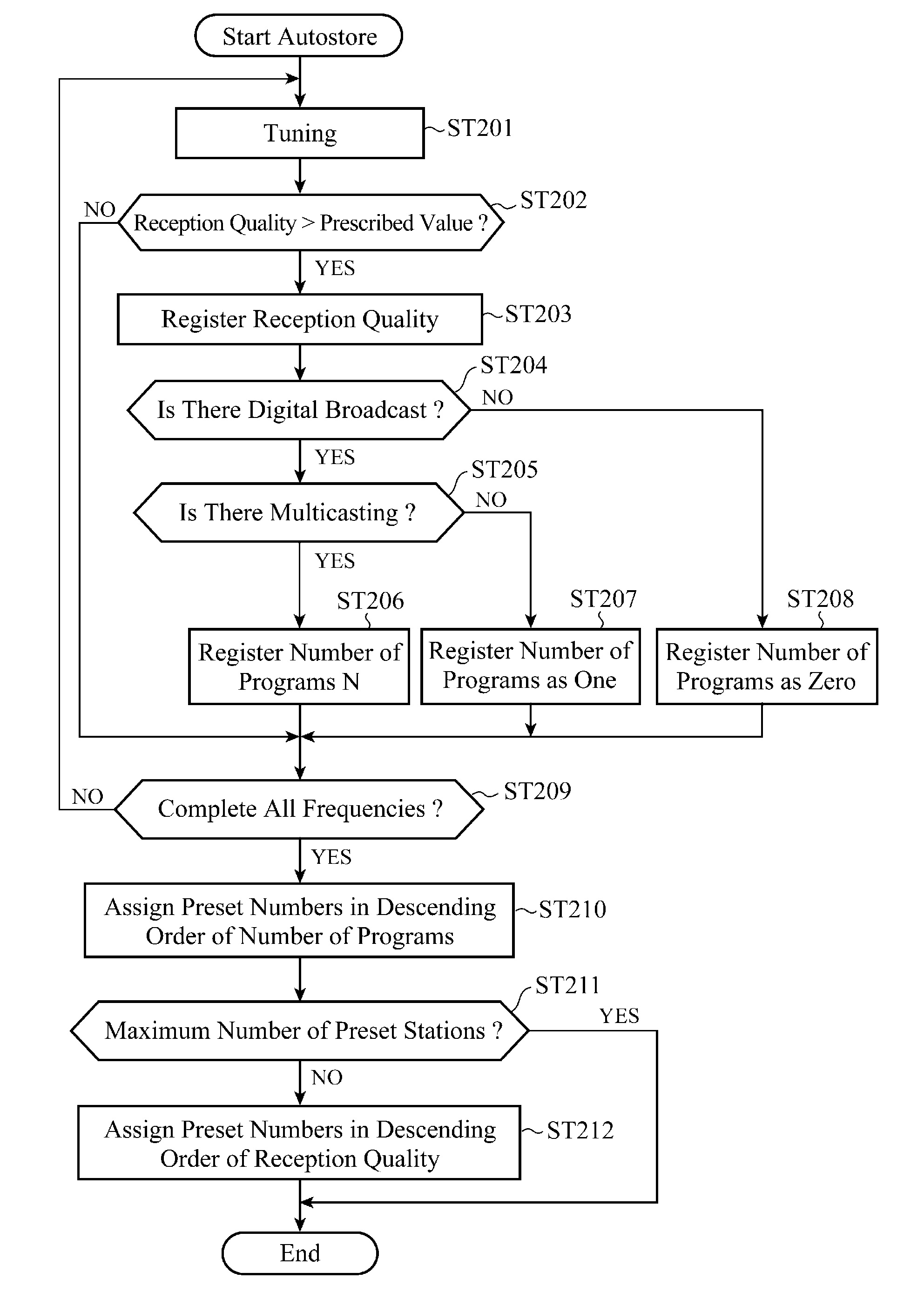 Hd radio receiver and autostore control method