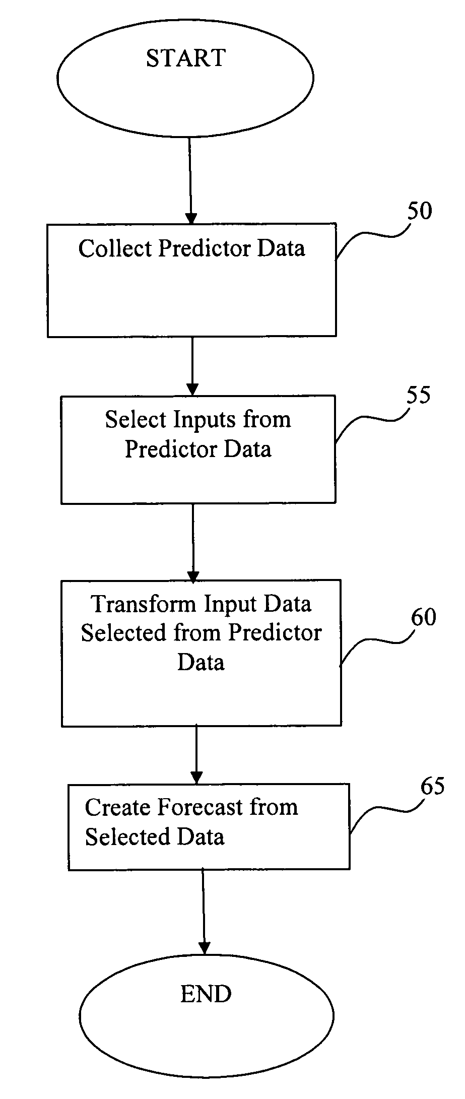 System, method, and software for short term forecasting using predictive indicators