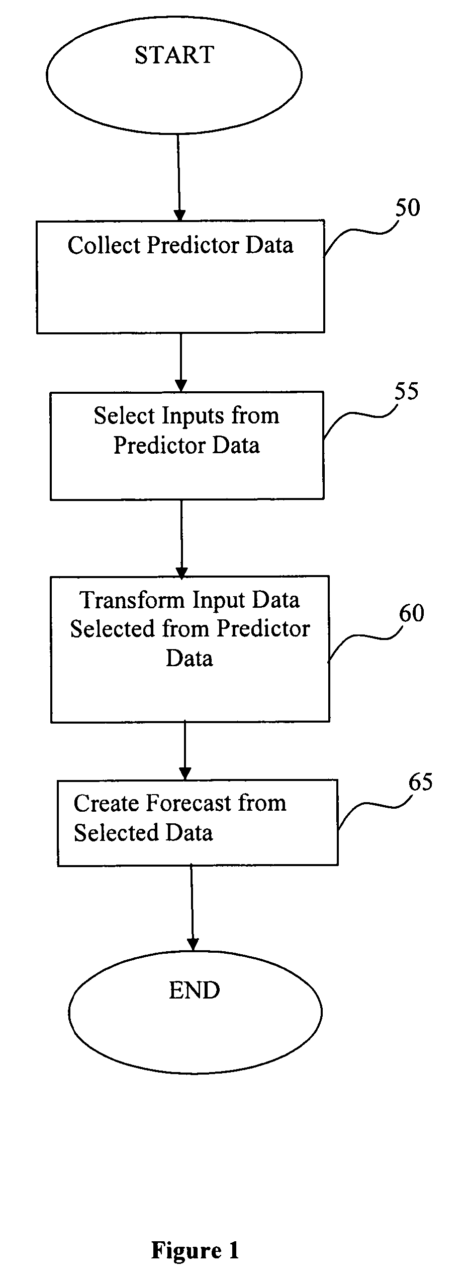 System, method, and software for short term forecasting using predictive indicators